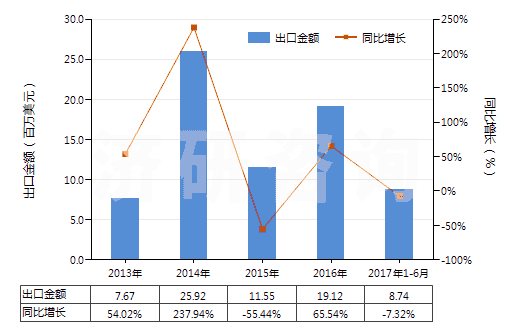 2013-2017年6月中國其他丙烯酸聚合物板片膜箔及扁條(非泡沫料的,未用其他材料強化,層壓,支撐)(HS39205900)出口總額及增速統(tǒng)計